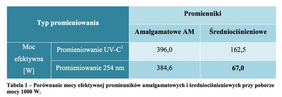 porownanie_mocy_efektywnej_promiennikow_amalgamatowych_i_sredniocisnieniowych_przy_poborze_mocy_1000_wat-d38ebea5