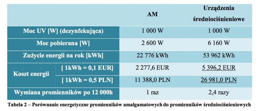 porownanie_energetyczne_pomiedzy_promiennikami_amalgamatowymi_i_sredniocisnieniowymi_wigo-9d70f5c8